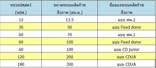 การเลือกขนาดบ่อผลิตก๊าซชีวภาพ